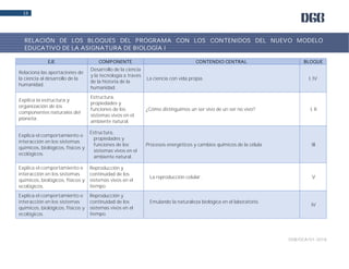 DGB/DCA/01-2018
13
EJE COMPONENTE CONTENDIO CENTRAL BLOQUE
Relaciona las aportaciones de
la ciencia al desarrollo de la
humanidad.
Desarrollo de la ciencia
y la tecnología a través
de la historia de la
humanidad.
La ciencia con vida propia. I, IV
Explica la estructura y
organización de los
componentes naturales del
planeta.
Estructura,
propiedades y
funciones de los
sistemas vivos en el
ambiente natural.
¿Cómo distinguimos un ser vivo de un ser no vivo? I, II
Explica el comportamiento e
interacción en los sistemas
químicos, biológicos, físicos y
ecológicos.
Estructura,
propiedades y
funciones de los
sistemas vivos en el
ambiente natural.
Procesos energéticos y cambios químicos de la célula III
Explica el comportamiento e
interacción en los sistemas
químicos, biológicos, físicos y
ecológicos.
Reproducción y
continuidad de los
sistemas vivos en el
tiempo.
La reproducción celular. V
Explica el comportamiento e
interacción en los sistemas
químicos, biológicos, físicos y
ecológicos.
Reproducción y
continuidad de los
sistemas vivos en el
tiempo.
Emulando la naturaleza biológica en el laboratorio.
IV
RELACIÓN DE LOS BLOQUES DEL PROGRAMA CON LOS CONTENIDOS DEL NUEVO MODELO
EDUCATIVO DE LA ASIGNATURA DE BIOLOGÍA I
 