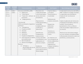 DGB/DCA/01-2018
21
CLAVE
CG
CLAVE
CDB
Conocimientos Habilidades Actitudes Aprendizajes esperados
CG 4.1
CG 6.1
CG 6.2
CG. 6.3
CDB 2
CDB 6
Estructura del ADN y ARN
 Replicación
 Transcripción
 Traducción (síntesis de
proteínas)
 Código genético
Técnicas del
ADN recombinante (ingeniería
genética)
 Transgénicos
 Pruebas de ADN
 Vacunas
 Medicina
 Genómica
 Pruebas de diagnóstico
 PCR (reacción en cadena
de la polimerasa)
 Biorremediación
 Nuevas tecnologías
Bioética
 Ventajas y
desventajas del uso de
la Biotecnología
Reconoce a la
molécula del ADN
como la portadora
de los caracteres
hereditarios.
Representa la
molécula del ADN y
la del ARN
estableciendo sus
similitudes y
diferencias.
Identifica los
fundamentos
básicos de las
técnicas del ADN
recombinante y sus
aplicaciones en
diversos campos.
Analiza las
diferentes posturas
acerca del uso de la
Biotecnología.
Expresa ideas y
conceptos
favoreciendo su
creatividad.
Reflexiona de
manera consciente.
Respeta las
diferentes
opiniones.
Favorece su
pensamiento
crítico.
Se relaciona con
sus semejantes de
forma colaborativa
mostrando
disposición al
trabajo metódico y
organizado.
Comprueba la estructura del ADN y
ARN, mediante el trabajo metódico
y organizado, permitiéndole la
traducción de la síntesis de
proteínas.
Explica la aplicación de técnicas de
manipulación del ADN en diversos
campos, favoreciendo el
pensamiento crítico y reflexivo
sobre las posibles implicaciones en
su entorno.
Plantea el uso de la biotecnología
en el ser humano y la biodiversidad,
reflexionando éticamente sobre sus
beneficios y consecuencias.
 