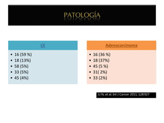 CE
• 16 (59 %)
• 18 (13%)
• 58 (5%)
• 33 (5%)
• 45 (4%)
Adenocarcinoma
• 16 (36 %)
• 18 (37%)
• 45 (5 %)
• 31( 2%)
• 33 (2%)
Li N, et al. Int J Cancer 2011; 128:927
 