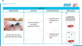 Siempre que hay carne
expuesta, aparecen moscas
OBSERVACIÓN HIPÓTESIS
La carne origina a
las moscas
espontáneamente
EXPERIMENTACIÓN
• Se coloca carne
en frascos con
tapa
• Se coloca carne
en frascos sin
tapa
CONCLUSIÓN
EJEMPLO
 