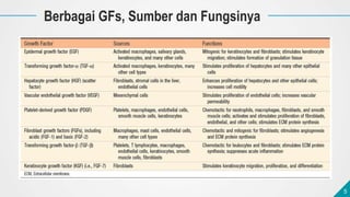 5
5
Berbagai GFs, Sumber dan Fungsinya
 