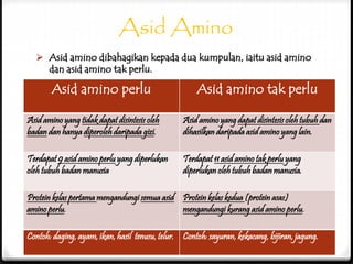 Asid Amino
 Asid amino dibahagikan kepada dua kumpulan, iaitu asid amino
dan asid amino tak perlu.
Asid amino perlu Asid amino tak perlu
Asid amino yang tidak dapat disintesis oleh
badan dan hanya diperoleh daripada gizi.
Asid amino yang dapat disintesis oleh tubuh dan
dihasilkan daripada asid amino yang lain.
Terdapat 9 asid amino perlu yang diperlukan
oleh tubuh badan manusia
Terdapat 11 asid amino tak perlu yang
diperlukan oleh tubuh badan manusia.
Protein kelas pertama mengandungi semua asid
amino perlu.
Protein kelas kedua (protein asas)
mengandungi kurang asid amino perlu.
Contoh: daging, ayam, ikan, hasil tenusu, telur. Contoh: sayuran, kekacang, bijiran, jagung.
 