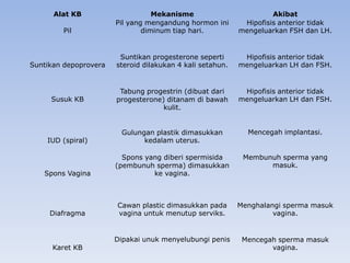 Alat KB Mekanisme Akibat
Pil
Pil yang mengandung hormon ini
diminum tiap hari.
Hipofisis anterior tidak
mengeluarkan FSH dan LH.
Suntikan depoprovera
Suntikan progesterone seperti
steroid dilakukan 4 kali setahun.
Hipofisis anterior tidak
mengeluarkan LH dan FSH.
Susuk KB
Tabung progestrin (dibuat dari
progesterone) ditanam di bawah
kulit.
Hipofisis anterior tidak
mengeluarkan LH dan FSH.
IUD (spiral)
Gulungan plastik dimasukkan
kedalam uterus.
Mencegah implantasi.
Spons Vagina
Spons yang diberi spermisida
(pembunuh sperma) dimasukkan
ke vagina.
Membunuh sperma yang
masuk.
Diafragma
Cawan plastic dimasukkan pada
vagina untuk menutup serviks.
Menghalangi sperma masuk
vagina.
Karet KB
Dipakai unuk menyelubungi penis Mencegah sperma masuk
vagina.
 