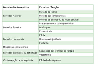Biologia – 12º Ano (ContracepçãO)