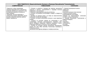 EIXO TEMÁTICO II: Desenvolvimento Humano e Doenças Sexualmente Transmissíveis
           COMPETÊNCIAS                           HABILIDADES                           CONTEÚDO
• Selecionar e utilizar metodologias         • Conhecer a anatomia e fisiologia dos sistemas reprodutores       1 -Sistemas reprodutores humanos:
científicas adequadas para a resolução de    masculino e feminino, compreendendo a regulação hormonal           a)Masculino.
problemas, fazendo uso, quando for o caso,   enfatizando o ciclo menstrual.                                     b)Feminino.
de tratamento estatístico na análise de      • Diferenciar a gametogênese masculina da feminina.                c)Controle hormonal e Ciclo menstrual.
dados coletados.                             • Conhecer os processos de fecundação, clivagem e nidação em       2-Desenvolvimento humano:
• Apresentar, de forma organizada, o         humanos.                                                           a)Gametogênese e fecundação
conhecimento biológico apreendido, através   • Identificar os aspectos gerais e as fases do desenvolvimento     b)Etapas do desenvolvimento embrionário
de textos, desenhos, esquemas, gráficos,     embrionário humano até neurulação.                                 humano e anexos embrionários
tabelas, maquetes etc.                       • Conhecer os anexos embrionários humanos e suas respectivas       3 -Doenças Sexualmente Transmissíveis e
                                             funções.                                                           Agentes Etiológicos:
                                             • Conhecer os principais métodos de contracepção e sua             a) Virus.
                                             confiabilidade: Fármacos anticoncepcionais, Dispositivo Intra-     b)Bactérias.
                                             uterino, Diafragma, Vasectomia, Tabelinha, Laqueadura Tubária,     c)Protozoários..
                                             Preservativo Masculino e Feminino e Coito Interrompido.            d)Fungos.
                                             • Conhecer as principais doenças sexualmente transmissíveis:       e)Artrópodes.
                                             Herpes, HIV, HPV, Sífilis, Gonorréia, Tricomoníase, Candidíase e
                                             Pediculose pubiana,
                                             identificando seus agentes etiológicos e medidas preventivas.
 