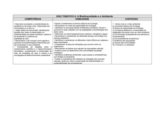 EIXO TEMÁTICO II: A Biodiversidade e o Ambiente
            COMPETÊNCIA                                           HABILIDADE                                                             CONTEÚDO

• Descrever processos e características do      • Aplicar corretamente os termos básicos em Ecologia.                     1 - Seres vivos e o meio ambiente :
ambiente ou de seres vivos, observados em       • Reconhecer os níveis de organização em Ecologia.                        a) Conceitos básicos em Ecologia
microscópio ou a olho nu.                       • Identificar os principais fatores ambientais (climáticos, físicos e     b) Níveis de organização em Ecologia
• Julgar ações de intervenção, identificando    químicos) e suas relações com as adaptações e diversificação dos          c) Os fatores abióticos e a diversidade de
aquelas que visam à preservação e à             seres vivos.                                                              adaptação dos seres vivos ao meio ambiente.
implementação da saúde individual, coletiva e   • Descrever os ciclos biogeoquímicos (carbono, nitrogênio e água).        d) Os principais ecossistemas sua estrutura e
do ambiente e a melhoria da                     • Reconhecer e caracterizar os diferentes biomas com ênfase nos           funcionamento.
qualidade de vida.                              biomas brasileiros.                                                       e) Os ecossistemas amazônicos
• Reconhecer o ser humano como agente e         • Identificar e caracterizar os diferentes níveis tróficos em cadeias e   f) Dinâmica das populações.
paciente de transformações intencionais por     teias alimentares.                                                        g) Estudo das comunidades.
ele produzidas no seu ambiente.                 • Caracterizar os tipos de interações que ocorrem entre os                h) O Homem e o ambiente
• Compreender as relações entre o               organismos.
conhecimento científico e o desenvolvimento     • Reconhecer os fatores que regulam as populações naturais.
tecnológico, considerando a preservação da      • Explicar como se desenvolve uma comunidade (sucessão
vida, as condições de vida, a cultura e as      ecológica).
concepções de desenvolvimento sustentável       • Identificar problemas ambientais, suas causas e conseqüências,
                                                com ênfase na Amazônia.
                                                • Avaliar a importância dos métodos de utilização dos recursos
                                                naturais, tendo em vista a conservação da biodiversidade e a
                                                sustentabilidade dos ecossistemas.
 