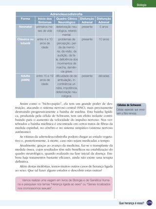 Biologia

                          Adrenoleucodistrofia
    Forma       Início dos     Quadro Clínico Disfunção Disfunção
                Sintomas        Neurológico    Adrenal   Adrenal
  Neonatal     primeiros me- deterioração neu-       presente   5 anos
                ses de vida   rológica, retardo
                                   mental.
 Clássica ou    entre 4 e 10       problemas de      presente   10 anos
   Infantil       anos de       percepção, per-
                   idade           da da memó-
                                 ria, da visão, da
                                  audição, da fa-
                               la, deficiência dos
                                 movimentos de
                                marcha, demên-
                                     cia grave.
    Adulta     entre 15 e 19 dificuldade de de-      presente   décadas
    (AMN)        anos de       ambulação, in-
                   idade      continência uri-
                             nária, impotência,
                             deterioração neu-
                                   rológica.

    Assim como o ”bicho-papão”, ela tem um grande poder de des-            Células de Schwann
truição, atacando o sistema nervoso central (SNC), mais precisamente
                                                                           Células especiais que envol-
destruindo progressivamente a bainha de mielina. Esta bainha lipídi-       vem a fibra nervosa.
ca, produzida pela célula de Schwann, tem um efeito isolante contri-
buindo para o aumento da velocidade do impulso nervoso. Nos ver-
tebrados a bainha mielínica é encontrada em certos tratos de fibras da
medula espinhal, no cérebro e no sistema simpático (sistema nervoso
autônomo).
    As vítimas da adrenoleucodistrofia podem chegar ao estado vegeta-
tivo e, posteriormente, à morte, caso não sejam medicadas a tempo.
    Atualmente, graças ao avanço da medicina, faz-se o transplante da
medula óssea, cujos resultados têm sido benéficos na estabilização do
quadro neurológico, quando realizado na fase inicial da doença. Em-
bora haja tratamentos bastante eficazes, ainda não existe uma terapia
definitiva.
    Além destas moléstias, temos muitos outros casos de herança ligada
ao sexo. Que tal fazer alguns estudos e descobrir estas outras?


    Vamos realizar uma viagem em livros de Biologia e de Genética Huma-
 na e pesquisar nos temas “Herança ligada ao sexo” ou “Genes localizados
 nos cromossomos sexuais”.




                                                                             Que herança é essa? 175
 