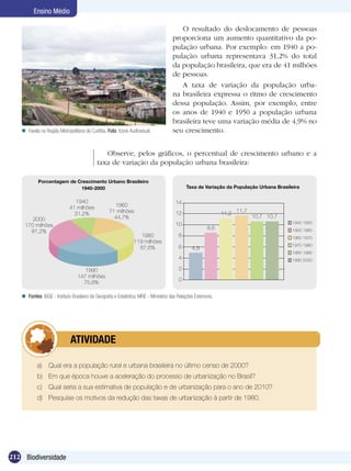 Ensino Médio

                                                                                          O resultado do deslocamento de pessoas
                                                                                       proporciona um aumento quantitativo da po-
                                                                                       pulação urbana. Por exemplo: em 1940 a po-
                                                                                       pulação urbana representava 31,2% do total
                                                                                       da população brasileira, que era de 41 milhões
                                                                                       de pessoas.
                                                                                          A taxa de variação da população urba-
                                                                                       na brasileira expressa o ritmo de crescimento
                                                                                       dessa população. Assim, por exemplo, entre
                                                                                       os anos de 1940 e 1950 a população urbana
                                                                                       brasileira teve uma variação média de 4,9% no
    Favela na Região Metropolitana de Curitiba. Foto: Icone Audiovisual.              seu crescimento.


                                                Observe, pelos gráficos, o percentual de crescimento urbano e a
                                             taxa de variação da população urbana brasileira:

            Porcentagem de Crescimento Urbano Brasileiro
                            1940-2000                                                          Taxa de Variação da População Urbana Brasileira


                               1940                                                      14
                             41 milhões               1960
                               31,2%                71 milhões                           12                      11,2 11,7
                                                      44,7%                                                                  10,7 10,7
        2000
                                                                                         10                                                1940 1950
     170 milhões
                                                                                                          8,6                              1950 1960
       81,2%
                                                                    1980                  8                                                1960 1970
                                                                 119 milhões
                                                                                          6                                                1970 1980
                                                                   67,6%                          4,9
                                                                                                                                           1980 1990
                                                                                          4                                                1990 2000

                                     1990                                                 2
                                  147 milhões
                                                                                          0
                                    75,6%

    Fontes: IBGE - Instituto Brasileiro de Geografia e Estatística; MRE - Ministério das Relações Exteriores.




                  	           ATIVIDADE

           a)	 Qual era a população rural e urbana brasileira no último censo de 2000?
           b)	 Em que época houve a aceleração do processo de urbanização no Brasil?
           c)	 Qual seria a sua estimativa de população e de urbanização para o ano de 2010?
           d)	 Pesquise os motivos da redução das taxas de urbanização à partir de 1980.




212 Biodiversidade
 