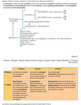 Matérias > Biologia > Citologia > Citoplasma > Composição Química e Bioquímica - Metabolismo

 crescimento), sendo portanto, positivos (a favor do estímulo) ou negativos (sentido contrário ao estímulo).
 Os movimentos sem orientação serão do tipo nastismo, sendo respostas padronizadas ou estereotipadas,
 ocorrendo de uma única forma.




                                                                                                                        Página 2

  Matérias > Biologia > Reinos: Monera, Protista, Fungos e Vegetal > Reino Vegetal (Metáfita) > Fisiologia
                                                                                           > Movimentos


                              tropismo                       tactismo                           nastismo
   Definição movimento orientado                    movimento orientado     movimento não
             de curvatura ou                        de deslocamento de      orientado(independente da posição do
             crescimento                            uma organela celular ou estímulo externo)
                                                    de um ser unicelular
            fototropismo                            Fototactismo                       fotonastismo (abertura de flores em
            (curvatura do caule                     (deslocamento de                   resposta à presença ou ausência de luz);
   exemplos em direção à luz e da                   Euglenas em direção à              tigmonastismo (fechamento das follhas
            raiz em direção oposta                  luz; deslocamento de               de plantas carnívoras ou da dormideira
            à luz); geotropismo                     cloroplastos dentro da             em resposta ao toque)
            (curvatura do caule                     célula em direção à luz)
            em direção oposta à
            gravidade e da raiz na
            mesma direção da
            gravidade)

file:///C|/html_10emtudo/Biologia/html_biologia_total.htm (259 of 472) [05/10/2001 21:56:21]
 