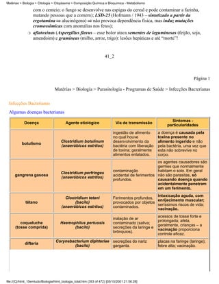 Matérias > Biologia > Citologia > Citoplasma > Composição Química e Bioquímica - Metabolismo

                  com o centeio; o fungo se desenvolve nas espigas do cereal e pode contaminar a farinha,
                  matando pessoas que a comem); LSD-25 (Hofmann / 1943 – sintetizado a partir da
                  ergotamina alucinógeno) não provoca dependência física, mas induz mutações
                  cromossômicas com anomalias nos fetos);
              r   aflatoxinas (Aspergillus flavus – esse bolor ataca sementes de leguminosas (feijão, soja,
                  amendoim) e gramíneas (milho, arroz, trigo): lesões hepáticas e até “morte”!


                                                                     41_2



                                                                                                                        Página 1

                                 Matérias > Biologia > Parasitologia - Programas de Saúde > Infecções Bacterianas

 Infecções Bacterianas
 Algumas doenças bacterianas
                                                                                                          Sintomas -
            Doença                       Agente etiológico                  Via de transmissão
                                                                                                        particularidades
                                                                          ingestão de alimento     a doença é causada pela
                                                                          no qual houve            toxina presente no
                                      Clostridium botulinum               desenvolvimento da       alimento ingerido e não
          botulismo
                                      (anaeróbicos estritos)              bactéria com liberação   pela bactéria, uma vez que
                                                                          de toxina; geralmente    esta não sobrevive no
                                                                          alimentos enlatados.     corpo.
                                                                                                  os agentes causadores são
                                                                                                  germes que normalmente
                                                                          contaminação            habitam o solo. Em geral
                                      Clostridium perfringes
      gangrena gasosa                                                     acidental de ferimentos não são parasitas, só
                                      (anaeróbicos estritos)
                                                                          profundos.              causando doença quando
                                                                                                  acidentalmente penetram
                                                                                                  em um ferimento.
                                                                                                 intoxicação aguda, com
                                        Clostridium tetani                Ferimentos profundos,
                                                                                                 enrijecimento muscular;
             tétano                          (bacilo)                     provocados por objetos
                                                                                                 seríssimos riscos de vida;
                                      (anaeróbicos estritos)              contaminados.
                                                                                                 vacinação.
                                                                                                   acessos de tosse forte e
                                                                          inalação de ar
                                                                                                   prolongada; afeta,
         coqueluche                  Haemophilus pertussis                contaminado (saliva;
                                                                                                   geralmente, crianças – a
      (tosse comprida)                     (bacilo)                       secreções da laringe e
                                                                                                   vacinação proporciona
                                                                          brônquios).
                                                                                                   controle eficaz.
                                  Corynebacterium diphteriae secreções do nariz                    placas na faringe (laringe);
            difteria
                                          (bacilo)           garganta.                             febre alta; vacinação.




file:///C|/html_10emtudo/Biologia/html_biologia_total.htm (393 of 472) [05/10/2001 21:56:28]
 