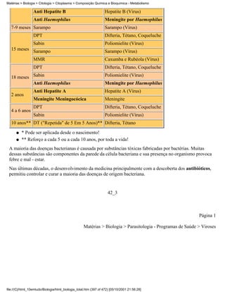 Matérias > Biologia > Citologia > Citoplasma > Composição Química e Bioquímica - Metabolismo

                  Anti Hepatite B                                  Hepatite B (Virus)
                  Anti Haemophilus                                 Meningite por Haemophilus
   7-9 meses Sarampo                                               Sarampo (Vírus)
                  DPT                                              Difteria, Tétano, Coqueluche
                  Sabin                                            Poliomielite (Vírus)
   15 meses Sarampo                                                Sarampo (Vírus)
                  MMR                                              Caxumba e Rubéola (Vírus)
                  DPT                                              Difteria, Tétano, Coqueluche

   18 meses Sabin                                                  Poliomielite (Vírus)
            Anti Haemophilus                                       Meningite por Haemophilus
                  Anti Hepatite A                                  Hepatite A (Vírus)
   2 anos
                  Meningite Meningocócica                          Meningite
                  DPT                                              Difteria, Tétano, Coqueluche
   4 a 6 anos
                  Sabin                                            Poliomielite (Vírus)
   10 anos** DT ("Repetida" de 5 Em 5 Anos)** Difteria, Tétano

      q   * Pode ser aplicada desde o nascimento!
      q   ** Reforço a cada 5 ou a cada 10 anos, por toda a vida!
 A maioria das doenças bacterianas é causada por substâncias tóxicas fabricadas por bactérias. Muitas
 dessas substâncias são componentes da parede da célula bacteriana e sua presença no organismo provoca
 febre e mal - estar.
 Nas últimas décadas, o desenvolvimento da medicina principalmente com a descoberta dos antibióticos,
 permitiu controlar e curar a maioria das doenças de origem bacteriana.


                                                                     42_3



                                                                                                             Página 1

                                                    Matérias > Biologia > Parasitologia - Programas de Saúde > Viroses




file:///C|/html_10emtudo/Biologia/html_biologia_total.htm (397 of 472) [05/10/2001 21:56:28]
 