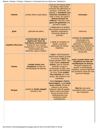 Matérias > Biologia > Citologia > Citoplasma > Composição Química e Bioquímica - Metabolismo

                                                                inicia-se com fracas dores
                                                                  de cabeça, febre baixa,
                                                                aumento das glândulas do
                                                                  pescoço, ocorrendo, em
                                                                seguida, o exantema com
            rubéola               contato direto e pela saliva. manchas vermelhas por                       vacinação.
                                                                 todo o corpo. Em geral é
                                                                    doença benigna da
                                                                 infância. Pode ser muito
                                                                 grave em gestantes nos
                                                                      primeiros meses.
                                                                        o vírus ataca os tecidos
                                                                       das porções superiores do
             gripe                     gotículas de saliva.              aparelho respiratório;              nenhuma.
                                                                          raramente atinge os
                                                                               pulmões.
                                                                                                     medidas de saneamento;
                                   contaminação de água e
                                      objetos por fezes de                                                 fiscalização dos
                                                                         o vírus se multiplica no         manipuladores de
                                  indivíduos contaminados.
                                                                            fígado, causando           alimentos. A injeção de
    hepatite infecciosa             "Supõe-se" que moscas
                                                                          destruição de células      gamaglobulina, extraída de
                                 transportem o vírus de fezes
                                                                                hepáticas.            soro sangüíneo humano,
                                       contaminadas para
                                                                                                       pode conferir proteção
                                   alimentos, água e objetos.
                                                                                                              temporária.
                                                                         o tipo I, mais freqüente,
                                                                       desenvolve lesões na pele
                                                                          e na boca; o tipo II ou
                                                                                                     evitar contato direto com
                                                                       herpes genital é DST. Nos
                                                                                                       herpéticos em fase de
                                                                         dois surgem pequenas
                                                                                                     manifestação da doença.
                                     contato direto com                 bolhas, que se ulceram,
                                                                                                        Produtos capazes de
            herpes                  herpéticos na fase de                   havendo a seguir a
                                                                                                       abortar a manifestação
                                   manifestação da doença.             cicatrização da pele, sem
                                                                                                     herpética, quando ingeridos
                                                                       dar sinal da manifestação
                                                                                                     aos primeiros sinais de uma
                                                                          do vírus. Estes podem
                                                                                                          possível infecção.
                                                                         ficar latentes por muito
                                                                        tempo, até voltarem a se
                                                                                manifestar.
                                                                          forma benigna e forma
                                                                       hemorrágica, a qual pode
                                                                         levar à morte. Dores de
                                                                            cabeça e nas juntas,       Não há, pois seria
                                   picada do Aedes aegypti,             fraqueza, falta de apetite,
            dengue                                                                                  necessário evitar a picada
                                         durante o dia.                   febre e pele manchada.
                                                                                                         dos mosquitos.
                                                                           Nunca se deve tomar
                                                                             medicamentos que
                                                                              contenham ácido
                                                                               acetilsalicílico.




file:///C|/html_10emtudo/Biologia/html_biologia_total.htm (402 of 472) [05/10/2001 21:56:29]
 