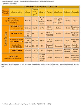 Matérias > Biologia > Citologia > Citoplasma > Composição Química e Bioquímica - Metabolismo

Elementos figurados:
                                         ELEMENTOS FIGURADOS DO SANGUE
                                                  Tamanho
Elementos                                           (em
                  Características           Forma         Número* Núcleo                        Citoplasma Grânulos Coloração
Figurados                                               )

                                                                       4,5 a
          HEMÁCIAS                                                                      Homogêneo
                                                                         5,5
      (glóbulos vermelhos)                Discoidal        7a8                  Não há    com       Não há              Rósea
                                                                      milhões /
           (eritrócitos)                                                               hemo-globina
                                                                       mm3
                 LINFÓCITOS                                                         Esférico                          Citoplasma
                                           Esférica        6 a 10        30%                     Hialino     Não há
                                                                                    Grande                             basófilo
                                     Esférica
                                                                                    Oval ou                           Citoplasma
                 MONÓCITOS             ou     12 a 20                     6%                     Hialino     Não há
                                                                                   reniforme                           basófilo
                                    amebóide
                                     Esférica
                (1ªlinha de defesa)                                                   3 a 5                           Citoplasma
                                       ou     10 a 12                    60%                    Granulado     30%
                NEUTRÓFILOS                                                          lóbulos                             róseo
                                    amebóide
                   (eosinófilos)                                                    Em geral                 Grossos, Grânulos
                                     Esférica 10 a 14                     3%                    Granulado
                 ACIDÓFILOS                                                         2 lóbulos               acidófilos vermelhos
                                                                                                             Grossos, Grânulos
                  BASÓFILOS                Esférica       8 a 10          1%        Irregular   Granulado
                                                                                                            basófilos    azuis
                                                                       200 mil
                                                                                                                      Citoplasma
        PLAQUETAS                                                       a 300
                                           Irregular       2 a 3                     Não há     Granulado    Finos    fracamente
    (apenas nos Mamíferos)                                             mil por
                                                                                                                        azulado
                                                                        mm3

O número de leucócitos é 7 a 9 mil /mm3 e os valores indicados, correspondem à porcentagem média de cada
tipo.




 file:///C|/html_10emtudo/Biologia/html_biologia_total.htm (455 of 472) [05/10/2001 21:56:32]
 