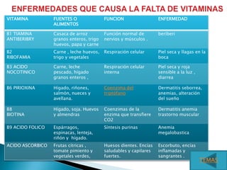 VITAMINA          FUENTES O               FUNCION                  ENFERMEDAD
                  ALIMENTOS

B1 TIAMINA        Casaca de arroz         Función normal de        beriberi
ANTIBERIBRY       granos enteros, trigo   nervios y músculos .
                  huevos, papa y carne
B2                Carne , leche huevos,   Respiración celular      Piel seca y llagas en la
RIBOFAMIA         trigo y vegetales                                boca

B3 ACIDO          Carne, leche            Respiración celular      Piel seca y roja
NOCOTINICO        pescado, hígado         interna                  sensible a la luz ,
                  granos enteros ,                                 diarrea

B6 PIRIOXINA      Hígado, riñones,        Coenzima del             Dermatitis seborrea,
                  salmón, nueces y        triptófano               anemias, alteración
                  avellana.                                        del sueño

B8                Hígado, soja. Huevos    Coenzimas de la          Dermatitis anemia
BIOTINA           y almendras             enzima que transfiere    trastorno muscular
                                          CO2
B9 ACIDO FOLICO   Espárragos,             Síntesis purinas         Anemia
                  espinacas, lenteja,                              megalobastica
                  riñón y hígado.
ACIDO ASCORBICO   Frutas cítricas ,       Huesos dientes. Encías   Escorbuto, encías
                  tomate pimiento y       saludables y capilares   inflamadas y
                  vegetales verdes,       fuertes.                 sangrantes .
                                                                                         TEMAS
 
