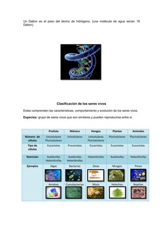 Un Dalton es el peso del átomo de hidrógeno, (una molécula de agua serían 18
Dalton).




                         Clasificación de los seres vivos

Estas comprenden las características, comportamiento y evolución de los seres vivos.

Especies: grupo de seres vivos que son similares y pueden reproducirse entre sí.



                  Protista          Mónera           Hongos           Plantas         Animales
 Número de      Unicelulares      Unicelulares    Unicelulares     Pluricelulares   Pluricelulares
   células      Pluricelulares                    Pluricelulares
   Tipo de       Eucariotas       Procariotas      Eucariotas       Eucariotas       Eucariotas
   células

  Nutrición      Autótrofas       Autótrofas      Heterótrofas      Autótrofas      Heterótrofas
                Heterótrofas     Heterótrofas
  Ejemplos          Algas          Bacterias          Zetas          Musgos             Peces




                  Amebas         Cianobacterias       Mooz           Helechos         Reptiles
 