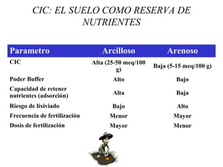 CIC: EL SUELO COMO RESERVA DE
NUTRIENTES
Parametro Arcilloso Arenoso
CIC Alta (25-50 meq/100
g)
Baja (5-15 meq/100 g)
Poder Buffer Alto Bajo
Capacidad de retener
nutrientes (adsorción) Alta Baja
Riesgo de lixiviado Bajo Alto
Frecuencia de fertilización Menor Mayor
Dosis de fertilización Mayor Menor
 