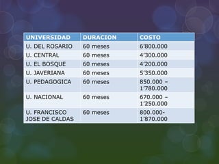 UNIVERSIDAD DURACION COSTO
U. DEL ROSARIO 60 meses 6’800.000
U. CENTRAL 60 meses 4’300.000
U. EL BOSQUE 60 meses 4’200.000
U. JAVERIANA 60 meses 5’350.000
U. PEDAGOGICA 60 meses 850.000 –
1’780.000
U. NACIONAL 60 meses 670.000 –
1’250.000
U. FRANCISCO
JOSE DE CALDAS
60 meses 800.000-
1’870.000
 
