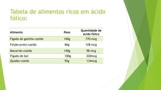 Tabela de alimentos ricos em ácido 
fólico: 
Alimento Peso 
Quantidade de 
acido fólico 
Fígado de galinha cozido 100g 770 mcg 
Feijão-preto cozido 86g 128 mcg 
Macarrão cozido 140g 98 mcg 
Fígado de boi 100g 220mcg 
Quiabo cozido 92g 134mcg 
 