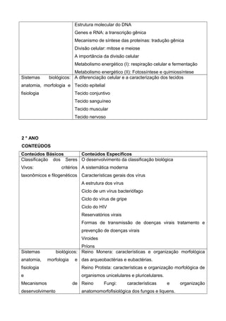 Estrutura molecular do DNA
Genes e RNA: a transcrição gênica
Mecanismo de síntese das proteínas: tradução gênica
Divisão celular: mitose e meiose
A importância da divisão celular
Metabolismo energético (I): respiração celular e fermentação
Metabolismo energético (II): Fotossíntese e quimiossíntese
Sistemas biológicos:
anatomia, morfologia e
fisiologia
A diferenciação celular e a caracterização dos tecidos
Tecido epitelial
Tecido conjuntivo
Tecido sanguíneo
Tecido muscular
Tecido nervoso
2 ° ANO
CONTEÚDOS
Conteúdos Básicos Conteúdos Específicos
Classificação dos Seres
Vivos: critérios
taxonômicos e filogenéticos
O desenvolvimento da classificação biológica
A sistemática moderna
Características gerais dos vírus
A estrutura dos vírus
Ciclo de um vírus bacteriófago
Ciclo do vírus de gripe
Ciclo do HIV
Reservatórios virais
Formas de transmissão de doenças virais tratamento e
prevenção de doenças virais
Viroides
Príons
Sistemas biológicos:
anatomia, morfologia e
fisiologia
e
Mecanismos de
desenvolvimento
Reino Monera: características e organização morfológica
das arqueobactérias e eubactérias.
Reino Protista: características e organização morfológica de
organismos unicelulares e pluricelulares.
Reino Fungi: características e organização
anatomomorfofisiológica dos fungos e liquens.
 