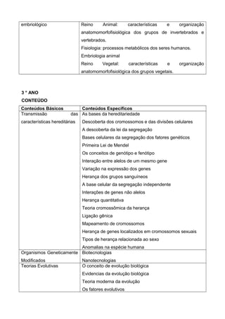 embriológico Reino Animal: características e organização
anatomomorfofisiológica dos grupos de invertebrados e
vertebrados.
Fisiologia: processos metabólicos dos seres humanos.
Embriologia animal
Reino Vegetal: características e organização
anatomomorfofisiológica dos grupos vegetais.
3 ° ANO
CONTEÚDO
Conteúdos Básicos Conteúdos Específicos
Transmissão das
características hereditárias
As bases da hereditariedade
Descoberta dos cromossomos e das divisões celulares
A descoberta da lei da segregação
Bases celulares da segregação dos fatores genéticos
Primeira Lei de Mendel
Os conceitos de genótipo e fenótipo
Interação entre alelos de um mesmo gene
Variação na expressão dos genes
Herança dos grupos sanguíneos
A base celular da segregação independente
Interações de genes não alelos
Herança quantitativa
Teoria cromossômica da herança
Ligação gênica
Mapeamento de cromossomos
Herança de genes localizados em cromossomos sexuais
Tipos de herança relacionada ao sexo
Anomalias na espécie humana
Organismos Geneticamente
Modificados
Biotecnologias
Nanotecnologias
Teorias Evolutivas O conceito de evolução biológica
Evidencias da evolução biológica
Teoria moderna da evolução
Os fatores evolutivos
 