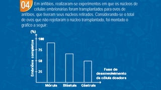 Em anfíbios, realizaram-se experimentos em que os núcleos de
células embrionárias foram transplantados para ovos de
anfíbios, que tiveram seus núcleos retirados. Considerando-se o total
de ovos que não rejeitaram o núcleo transplantado, foi montado o
gráfico a seguir:
 