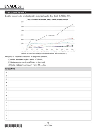 BIOLOGIA
2011
EXAME NACIONAL DE DESEMPENHO DOS ESTUDANTES
18
QUESTÃO DISCURSIVA 5
O gráfico abaixo mostra a realidade sobre a doença Hepatite B no Brasil, de 1996 a 2006.
Disponível em: <http://portal.saude.gov.br/portal/saude/visualizar_texto.cfm?idtxt=27677>
A respeito da Hepatite B, responda às seguintes questões.
a) Qual o agente etiológico? (valor: 3,0 pontos)
b) Quais os aspectos clínicos? (valor: 4,0 pontos)
c) Qual o modo de transmissão? (valor: 3,0 pontos)
RASCUNHO
1
2
3
4
5
6
7
8
9
10
11
12
13
14
15
*A11201118*
 