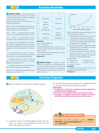 BIOLOGIA 203
ᕡ(MODELO ENEM) – Foram coletadas três
amostras de espermatozoides de um rato adul-
to apto para reprodução e colocadas separada-
mente em três tubos de ensaio.
Cada uma destas amostras foi submetida a uma
situação experimental:
Tubo 1: Todos os espermatozoides tiveram um
determinado tipo de organoide extraído do cito-
plasma através de uma microagulha.
Tubo 2: Todos os espermatozoides tiveram
outro tipo de organoide citoplasmático extraído.
Tubo 3: Todos os espermatozoides foram
mantidos intactos e utilizados como controle.
Em seguida, as três amostras foram introduzi-
das, cada uma separadamente, nos colos ute-
rinos de três ratazanas em condições de serem
fertilizadas. Durante o experimento, verificou-se
que
– os espermatozoides do tubo 1 se aproxi-
maram dos óvulos, mas nenhum deles conse-
guiu perfurar suas membranas plasmáticas;
– os espermatozoides do tubo 2 não foram
além do colo uterino e sofreram um processo
degenerativo após 48 horas;
– os espermatozoides do tubo 3 caminharam
até os óvulos e todos foram fertilizados.
Quais foram os organoides extraídos dos esper-
matozoides dos tubos 1 e 2?
Resolução
Tubo 1: sistema golgiense
Tubo 2: mitocôndria
O sistema golgiense produz o acrossomo, es-
trutura do espermatozoide que facilita a pene-
tração no óvulo.
A mitocôndria fornece energia para a movimen-
tação do espermatozoide.
Resposta: B
ᕢ(MODELO ENEM) – No gráfico a seguir,
observa-se a relação entre a atividade enzimá-
tica de uma organela presente nas células da
cauda dos girinos e a variação no comprimento
relativo da cauda desses animais durante o seu
desenvolvimento.
Sobre a redução da cauda desses girinos, ana-
lise as seguintes afirmativas:
I. A atividade das enzimas é máxima no início
da regressão da cauda desses anfíbios.
II. A regressão no tamanho da cauda dos giri-
nos ocorre por ação de enzimas digestórias,
conhecidas como hidrolases.
III. As enzimas que atuam na digestão da cauda
dos girinos foram sintetizadas no interior do
retículo endoplasmático rugoso.
IV. A ausência de lisossomos nas células da
cauda dos girinos, no início do seu
desenvolvimento, impediria a diminuição do
tamanho da cauda desses anfíbios.
Estão corretas
a) apenas l e III. b) apenas II e IV.
c) apenas I e IV. d) apenas I, II e III.
e) apenas II, III e IV.
Resolução
A atividade das enzimas é máxima no fim da
regressão da cauda dos anfíbios.
Resposta: E
1 2
a) Mitocôndria Centríolo
b)
Sistema
golgiense
Mitocôndria
c)
Retículo
endoplasmático
Lisossomo
d) Mitocôndria
Sistema
golgiense
e) Lisossomo Mitocôndria
ᕡObserve o desenho e responda às questões seguintes:
a) A organela n.° 6 tem a função de digestão celular. Qual seu
nome, sua origem e que substâncias existem em seu
interior para realizar sua função?
b) Que fenômenos estão ocorrendo em I e II, respectivamente?
c) Explique a diferença entre autofagia e autólise.
RESOLUÇÃO:
a) A organela 6 é o lisossomo, originado do sistema golgiense e
portador de enzimas digestórias.
b) Em I e II ocorrem, respectivamente, pinocitose e exocitose.
c) Autofagia é a digestão de estruturas celulares em desuso;
autólise é a destruição da célula por ruptura do lisossomo.
Para saber mais sobre o assunto, acesse o PORTAL
OBJETIVO (www.portal.objetivo.br) e, em “localizar”,
digite BIO1M109
No Portal Objetivo
C1_1A_Biologia_2013_Keli 10/09/12 12:28 Page 203
 