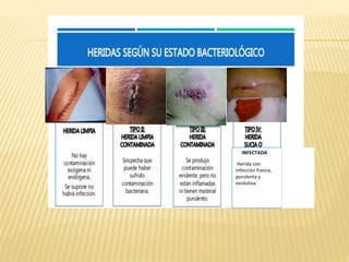 INFECTADA
Herida con
infección franca,
purulenta y
evolutiva.
 
