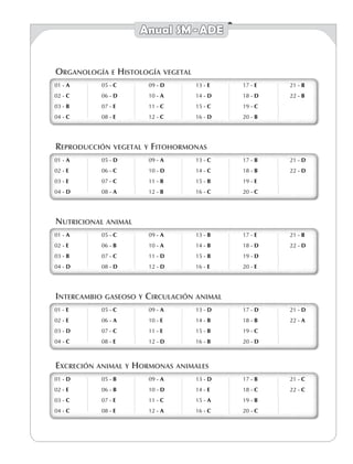 Anual SM - ADE
Organología e Histología vegetal
01 - A
02 - C
03 - B
04 - C
05 - C
06 - D
07 - E
08 - E
09 - D
10 - A
11 - C
12 - C
13 - E
14 - D
15 - C
16 - D
17 - E
18 - D
19 - C
20 - B
21 - B
22 - B
01 - A
02 - C
03 - B
04 - C
05 - C
06 - D
07 - E
08 - E
09 - D
10 - A
11 - C
12 - C
13 - E
14 - D
15 - C
16 - D
17 - E
18 - D
19 - C
20 - B
21 - B
22 - B
Reproducción vegetal y Fitohormonas
01 - A
02 - E
03 - E
04 - D
05 - D
06 - C
07 - C
08 - A
09 - A
10 - D
11 - B
12 - B
13 - C
14 - C
15 - B
16 - C
17 - B
18 - B
19 - E
20 - C
21 - D
22 - D
01 - A
02 - E
03 - E
04 - D
05 - D
06 - C
07 - C
08 - A
09 - A
10 - D
11 - B
12 - B
13 - C
14 - C
15 - B
16 - C
17 - B
18 - B
19 - E
20 - C
21 - D
22 - D
Nutricional animal
01 - A
02 - E
03 - B
04 - D
05 - C
06 - B
07 - C
08 - D
09 - A
10 - A
11 - D
12 - D
13 - B
14 - B
15 - B
16 - E
17 - E
18 - D
19 - D
20 - E
21 - B
22 - D
01 - A
02 - E
03 - B
04 - D
05 - C
06 - B
07 - C
08 - D
09 - A
10 - A
11 - D
12 - D
13 - B
14 - B
15 - B
16 - E
17 - E
18 - D
19 - D
20 - E
21 - B
22 - D
Intercambio gaseoso y Circulación animal
01 - E
02 - E
03 - D
04 - C
05 - C
06 - A
07 - C
08 - E
09 - A
10 - E
11 - E
12 - D
13 - D
14 - B
15 - B
16 - B
17 - D
18 - B
19 - C
20 - d
21 - D
22 - A
01 - E
02 - E
03 - D
04 - C
05 - C
06 - A
07 - C
08 - E
09 - A
10 - E
11 - E
12 - D
13 - D
14 - B
15 - B
16 - B
17 - D
18 - B
19 - C
20 - d
21 - D
22 - A
Excreción animal y Hormonas animales
01 - D
02 - E
03 - C
04 - C
05 - B
06 - B
07 - E
08 - E
09 - A
10 - D
11 - C
12 - A
13 - D
14 - E
15 - A
16 - C
17 - B
18 - C
19 - B
20 - C
21 - C
22 - C
01 - D
02 - E
03 - C
04 - C
05 - B
06 - B
07 - E
08 - E
09 - A
10 - D
11 - C
12 - A
13 - D
14 - E
15 - A
16 - C
17 - B
18 - C
19 - B
20 - C
21 - C
22 - C
 