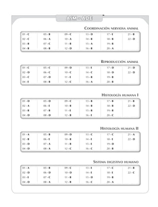 ASM - ADE
Coordinación nerviosa animal
01 - c
02 - c
03 - b
04 - b
05 - b
06 - a
07 - c
08 - b
09 - c
10 - a
11 - b
12 - d
13 - d
14 - b
15 - a
16 - b
17 - e
18 - b
19 - b
20 - a
21 - b
22 - d
01 - c
02 - c
03 - b
04 - b
05 - b
06 - a
07 - c
08 - b
09 - c
10 - a
11 - b
12 - d
13 - d
14 - b
15 - a
16 - b
17 - e
18 - b
19 - b
20 - a
21 - b
22 - d
Reproducción animal
01 - c
02 - d
03 - c
04 - e
05 - c
06 - c
07 - d
08 - b
09 - d
10 - c
11 - e
12 - c
13 - e
14 - c
15 - b
16 - a
17 - d
18 - d
19 - b
20 - b
21 - d
22 - D
01 - c
02 - d
03 - c
04 - e
05 - c
06 - c
07 - d
08 - b
09 - d
10 - c
11 - e
12 - c
13 - e
14 - c
15 - b
16 - a
17 - d
18 - d
19 - b
20 - b
21 - d
22 - D
Histología humana I
01 - D
02 - A
03 - B
04 - D
05 - D
06 - E
07 - B
08 - D
09 - C
10 - B
11 - E
12 - B
13 - B
14 - B
15 - B
16 - E
17 - B
18 - B
19 - B
20 - C
21 - B
22 - D
01 - D
02 - A
03 - B
04 - D
05 - D
06 - E
07 - B
08 - D
09 - C
10 - B
11 - E
12 - B
13 - B
14 - B
15 - B
16 - E
17 - B
18 - B
19 - B
20 - C
21 - B
22 - D
Histología humana II
01 - a
02 - b
03 - d
04 - d
05 - b
06 - e
07 - a
08 - a
09 - d
10 - b
11 - b
12 - c
13 - c
14 - e
15 - e
16 - c
17 - c
18 - e
19 - d
20 - b
21 - a
22 - d
01 - a
02 - b
03 - d
04 - d
05 - b
06 - e
07 - a
08 - a
09 - d
10 - b
11 - b
12 - c
13 - c
14 - e
15 - e
16 - c
17 - c
18 - e
19 - d
20 - b
21 - a
22 - d
Sistema digestivo humano
01 - a
02 - d
03 - e
04 - d
05 - b
06 - d
07 - c
08 - a
09 - c
10 - d
11 - b
12 - b
13 - e
14 - e
15 - d
16 - c
17 - c
18 - e
19 - b
20 - a
21 - b
22 - c
01 - a
02 - d
03 - e
04 - d
05 - b
06 - d
07 - c
08 - a
09 - c
10 - d
11 - b
12 - b
13 - e
14 - e
15 - d
16 - c
17 - c
18 - e
19 - b
20 - a
21 - b
22 - c
 