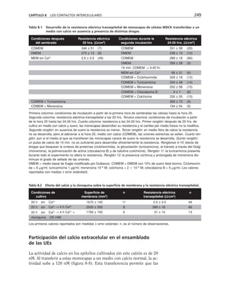 CAPÍTULO 8 LOS CONTACTOS INTERCELULARES 249
Primera columna: condiciones de incubación a partir de la primera hora de sembradas las células hasta la hora 20.
Segunda columna: resistencia eléctrica transepitelial a las 20 hrs. Tercera columna: condiciones de incubación a partir
de la hora 20 hasta las 24-26 hrs. Cuarta columna: resistencia a las 24-26 hrs. Primer renglón: después de 20 hrs. de
cultivo en medio con calcio y suero, las monocapas desarrollan su resistencia y el cambio por medio fresco no la modifica.
Segundo renglón: en ausencia de suero la resistencia es menor. Tercer renglón: en medio libre de calcio la resistencia
no se desarrolla, pero al adicionar a la hora 20, medio con calcio (CDMEM), las uniones estrechas se sellan. Cuarto ren-
glón: aun si el medio al que se transfieren las monocapas carece de suero la resistencia se desarrolla. Quinto renglón:
un pulso de calcio de 15 min. no es suficiente para desarrollar eficientemente la resistencia. Renglones 6-10: efecto de
drogas que bloquean la síntesis de proteínas (cicloheximida), la glicosilación (tunicamicina), el tránsito a través del Golgi
(monensina), la polimerización de actina (citocalacina B) y de tubulina (colchicina). Renglón 11: la tunicamicina presente
durante todo el experimento no altera la resistencia. Renglón 12: la presencia continua y prolongada de monensina dis-
minuye el grado de sellado de las uniones.
DMEM = medio basal de Eagle modificado por Dulbecco. CDMEM = DMEM con 10% de suero fetal bovino. Cicloheximi-
da = 6 g/ml; tunicamicina 1 µg/ml; monensina 10–6
M; colchicina = 2  10–5
M; citocalasina B = 5 g/ml. Los valores
reportados son medias ± error estándard.
Condiciones después Resistencia eléctrica Condiciones durante la Resistencia eléctrica
del sembrado 20 hrs. (Ω
Ω/cm2
) segunda incubación 24-26 hrs. (Ω
Ω/cm2
)
CDMEM 346 ± 51 (7) CDMEM 331 ± 38 (20)
DMEM 275 ± 13 (8) DMEM 238 ± 15 (10)
MEM sin Ca2+
2.5 ± 0.5 (49) CDMEM 289 ± 18 (66)
DMEM 359 ± 28 (9)
15 min. CDMEM → 4.45 hr.
MEM sin Ca2+
66 ± 31 (6)
CDMEM + Cicloheximida 329 ± 18 (12)
CDMEM + Tunicamicina 334 ± 48 (14)
CDMEM + Monensina 252 ± 58 (10)
CDMEM + Citocalacina B 4 ± 1 (8)
CDMEM + Colchicina 250 ± 35 (15)
CDMEM + Tunicamicina 365 ± 72 (5)
CDMEM + Monensina 194 ± 54 (5)
Tabla 8.1 Desarrollo de la resistencia eléctrica transepitelial de monocapas de células MDCK transferidas a un
medio con calcio en ausencia y presencia de distintas drogas.
Los primeros valores reportados son medidas ± error estándar; n, es el número de observaciones.
Condiciones de Superficie de n Resistencia eléctrica n
cultivo membrana (mm2
) transepitelial (Ω
Ω/cm2
)
20 h sin Ca2+
1670 ± 140 11 2.5 ± 0.5 49
20 h sin Ca2+ → 4 h Ca2+
2530 ± 300 8 289 ± 18 66
20 h sin Ca2+ → 4 h Ca2+
+ 1790 ± 100 6 31 ± 10 13
cloroquina (25 mM)
Tabla 8.2 Efecto del calcio y la cloroquina sobre la superficie de membrana y la resistencia eléctrica transepitelial.
Participación del calcio extracelular en el ensamblado
de las UEs
La actividad de calcio en los epitelios cultivados sin este catión es de 20
nM. Al transferir a estas monocapas a un medio con calcio normal, la ac-
tividad sube a 120 nM (figura 8-8). Esta transferencia permite que las
 