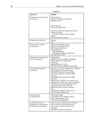 52 PARTE I MOLÉCULAS INFORMACIONALES
Operación Detalles
Búsqueda en bases de datos FASTA searches
de secuencia BLITZ Smith-Waterman Searches
PROSITE searches
BLAST searches
Entrez (word searches)
Brookhaven National Laboratory Genome
Sequences Facility
Sequences alignment and modellin
system
IBCP (France) FASTA search
Asignación de dominios Prodom
Pfam
Alineamiento múltiple IBCP (France) Multalin Server
de secuencias IBCP (France) Clustalw Server
IBCP (France) Combined
Multalin/Clustalw
MSA (USA) Server
BCM Multiple Sequence Alignment
ClustalW Server (USA)
Modelamiento comparativo SWISSMODEL
o por “homología” WHAT IF (G. Vriend, EMBL, Heidelberg)
MODELLER (A. Sali, Rockefeller
University)
MODELLER Mirror FTP site
The NIH Molecular Modeling Home Page
Predicción de estructura Métodos que utilizan alineamiento múltiples
secundaria DSC King  Sternberg (this server)
PREDATORFrischman  Argos (EMBL)
PHD home page Rost  Sander, EMBL,
Germany
SSPREDMehta,Heringa  Argos, EMBL,
Germany
ZPRED Server Zvelebil et. al., Ludwing, U.K.
Métodos que utilizan secuencias individuales:
SOPM Gcourjon  Deleage, IBCP, France)
nnPredict Cohen et al., UCSF, USA.
BMERC PSA Server Boston University,
USA
SSP (Nearest,-neighbor) Solovyev and
Salamov, Bylor College, USA.
Reconocimiento TOPITS Rost, EMBL
de plegamiento UCLA-DOE Structre Prediction Server
Fishcer  Eisengberg, UCLA
123D Zimmer  Alexandrov
Análisis de familias de SCOP: Structural Classification of Proteins
plegamiento y alineamiento CATH: Protein Structure Classification
de estructuras secundarias DALI server for protein 3D structure
searching
NIH PDB at a glance classification
Cuadro 3-2
 