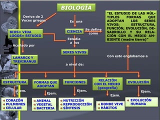 CIENCIA
SERES VIVOS
ESTRUCTURA FORMAS QUE
ADOPTAN
FUNCIONES
Es una
Estudia
a los
BIOS= VIDA
LOGOS= ESTUDIO
Acuñado por
LAMARCK Y
TREVIRANUS
CORAZÓN
PULMONES
CELULAR
ANIMAL
VEGETAL
BACTERIA
Ejem.
NUTRICIÓN
REPRODUCCIÓN
SÍNTESIS
RELACIÓN
CON EL MEDIO
(geografía)
Ejem.
DONDE VIVE
HÁBITOS
EVOLUCIÓN
a nivel de:
EVOLUCIÓN
HUMANA
“EL ESTUDIO DE LAS MÚL-
TIPLES FORMAS QUE
ADOPTAN LOS SERES
VIVOS: ESTRUCTURA,
FUNCIÓN, EVOLUCIÓN, DE-
SARROLLO Y SU RELA-
CIÓN CON EL MEDIO AM-
BIENTE (madre tierra)”
Se define
como
Con esto englobamos a
Ejem. Ejem. Ejem.
BIOLOGÍA
Deriva de 2
Voces griegas
 