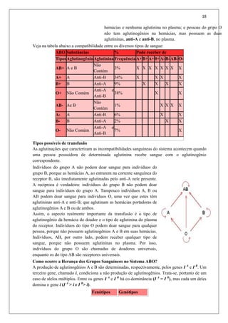 18
hemácias e nenhuma aglutinina no plasma; e pessoas do gripo O
não tem aglutinogênios na hemácias, mas possuem as duas
aglutininas, anti-A e anti-B, no plasma.
Veja na tabela abaixo a compatibilidade entre os diversos tipos de sangue:
ABO Substâncias % Pode receber de
TiposAglutinogênioAglutininaFrequênciaA+B+A+0+A-B-AB-O-
AB+ A e B
Não
Contém
3% X X X X X X X X
A+ A Anti-B 34% X X X X
B+ B Anti-A 9% X X X X
O+ Não Contém
Anti-A e
Anti-B
38% X X
AB- Ae B
Não
Contém
1% X X X X
A- A Anti-B 6% X X
B- B Anti-A 2% X X
O- Não Contém
Anti-A e
Anti-B
7% X
Tipos possíveis de transfusão
As aglutinações que caracterizam as incompatibilidades sanguíneas do sistema acontecem quando
uma pessoa possuidora de determinada aglutinina recebe sangue com o aglutinogênio
correspondente.
Indivíduos do grupo A não podem doar sangue para indivíduos do
grupo B, porque as hemácias A, ao entrarem na corrente sanguínea do
receptor B, são imediatamente aglutinadas pelo anti-A nele presente.
A recíproca é verdadeira: indivíduos do grupo B não podem doar
sangue para indivíduos do grupo A. Tampouco indivíduos A, B ou
AB podem doar sangue para indivíduos O, uma vez que estes têm
aglutininas anti-A e anti-B, que aglutinam as hemácias portadoras de
aglutinogênios A e B ou de ambos.
Assim, o aspecto realmente importante da transfusão é o tipo de
aglutinogênio da hemácia do doador e o tipo de aglutinina do plasma
do receptor. Indivíduos do tipo O podem doar sangue para qualquer
pessoa, porque não possuem aglutinogênios A e B em suas hemácias.
Indivíduos, AB, por outro lado, podem receber qualquer tipo de
sangue, porque não possuem aglutininas no plasma. Por isso,
indivíduos do grupo O são chamadas de doadores universais,
enquanto os do tipo AB são receptores universais.
Como ocorre a Herança dos Grupos Sanguíneos no Sistema ABO?
A produção de aglutinogênios A e B são determinadas, respectivamente, pelos genes I A
e I B
. Um
terceiro gene, chamado i, condiciona a não produção de aglutinogênios. Trata-se, portanto de um
caso de alelos múltiplos. Entre os genes I A
e I B
há co-dominância (I A
= I B
), mas cada um deles
domina o gene i (I A
> i e I B
> i).
Fenótipos Genótipos
 