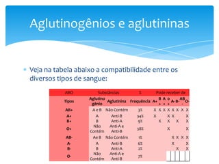 Aglutinogênios e aglutininas


Veja na tabela abaixo a compatibilidade entre os
diversos tipos de sangue:
           ABO         Substâncias          %      Pode receber de
                   Aglutino                          B A 0      AB
           Tipos            Aglutinina Frequência A+       A- B- O-
                    gênio                            + + +       -
           AB+      A e B Não Contém       3%     X X X X X X X X
           A+         A       Anti-B      34%     X      X X       X
            B+        B       Anti-A       9%        X X      X    X
                     Não     Anti-A e
            O+                            38%            X         X
                   Contém     Anti-B
           AB-      Ae B Não Contém        1%              X X X X
           A-         A       Anti-B       6%              X       X
            B-        B       Anti-A       2%                 X    X
                     Não     Anti-A e
            O-                             7%
                   Contém     Anti-B
 