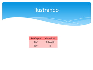 Ilustrando



Fenótipos   Genótipos
  Rh +      RR ou Rr
  Rh -         rr
 