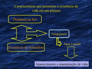 Características que permitem a existência de
                vida em um planeta:

   Distância ao Sol



                            Temperatura


                                    Água Líquida
Existência de Atmosfera



                  Aparecimento e manutenção de vida
 