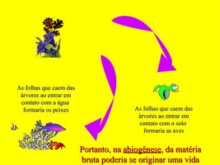 As folhas que caem das
 árvores ao entrar em
 contato com a água
  formaria os peixes                    As folhas que caem das
                                         árvores ao entrar em
                                         contato com o solo
                                           formaria as aves


                         Portanto, na abiogênese, da matéria
                         bruta poderia se originar uma vida
 