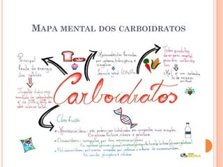 MAPA MENTAL DOS CARBOIDRATOS

 