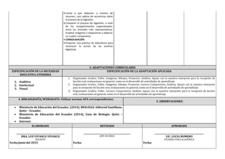  Invitar a que elaboren, a manera de
resumen, una cadena de secuencias sobre
el proceso de la digestión.
 Comparar el proceso de digestión, a nivel
de los compartimentos especializados,
entre los animales más representativos.
Emplear imágenes o diapositivas y elaborar
un cuadro comparativo
 CONSOLIDACIÓN
 Proponer una práctica de laboratorio para
reconocer la acción de las enzimas
digestivas
3. ADAPTACIONES CURRICULARES
ESPECIFICACIÓN DE LA NECESIDAD
EDUCATIVA ATENDIDA
ESPECIFICACIÓN DE LA ADAPTACIÓN APLICADA
1. Auditiva
2. Intelectual
3. Visual
1. Organizador Grafico, Taller, Imágenes, Dibujos, Proyector, Análisis, Apoyo con la maestra interprete para la recepción de
lección oral, evaluaciones en general, como en el desarrollo de actividades de aprendizaje.
2. Organizador Grafico, Taller, Imágenes, Dibujos, Proyector, Lectura Comprensiva, Análisis, Apoyo con la maestra interprete
para la recepción de lección oral, evaluaciones en general, como en el desarrollo de actividades de aprendizaje.
3. Organizador Grafico, Taller, Lectura Comprensiva, Análisis, Apoyo con la maestra interprete para la recepción de lección
oral, evaluaciones en general, como en el desarrollo de actividades de aprendizaje
4. BIBLIOGRAFÍA/WEBGRAFÍA: Utilizar normas APA correspondientes.
5. OBSERVACIONES:
 Ministerio de Educación del Ecuador, (2014), BIOLOGIA. Editorial Santillana.
Quito – Ecuador.
 Ministerio de Educación del Ecuador (2014), Guía de Biología. Quito –
Ecuador.
 Internet.
ELABORADO REVISADO APROBADO
____________________________________________
DRA. LUZ VIVANCO VIVANCO
DOCENTE
___________________________________________
JEFE DE ÁREA
_____________________________________________
LIC. LUCIA ROMERO
VICERRECTORA ACADÉMICA
Fecha:Junio del 2015 Fecha: Fecha:
 