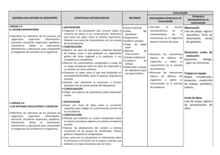 DESTREZA CON CRITERIO DE DESEMPEÑO ESTRATEGIAS METODOLÓGICAS RECURSOS
EVALUACIÓN
INDICADORES ESENCIALES DE
EVALUACIÓN
TÉCNICAS E
INSTRUMENTOS DE
EVALUACIÓN
UNIDAD 3.3
EL SISTEMA RESPIRATORIO
 Identificar las relaciones de los procesos de
organismos superiores: alimentación–
excreción, circulación respiración, equilibrio–
movimiento, desde la observación,
identificación y descripción para comprender
la integración de funciones en el organismo.
 UNIDAD 3.4.
 LOS SISTEMAS CIRCULATORIO Y EXCRETOR
 Identificar las relaciones de los procesos de
organismos superiores: alimentación–
excreción, circulación respiración, equilibrio–
movimiento, desde la observación,
identificación y descripción para comprender
la integración de funciones en el organismo.
 ANTICIPACIÓN
 Preguntar a los estudiantes qué conocen sobre el
consumo de tabaco y sus consecuencias. Relacionar
este tema con datos sobre el sistema respiratorio.
Elaborar una rueda de conocimientos con los previos
de los estudiantes.
 CONSTRUCCIÓN
 Repartir los tipos de respiración a distintos equipos
de trabajo. Instar a que grafiquen un organizador
gráfico del tema asignado y lo expliquen a sus
compañeros y compañeras.
 Resumir los conocimientos compartidos a través de
un mapa conceptual sobre los tipos de respiración y
su relación con otros sistemas.
 Presentar un video como el que está disponible en
YouTube/0nGYAo1fDXo sobre el aparato respiratorio
humano.
 Solicitar que relacionen la estructura y función
pulmonar con las consecuencias del tabaquismo
 CONSOLIDACIÓN
 Dirigir una práctica de laboratorio sobre respiración
celular.
 ANTICIPACIÓN
 Hacer una lluvia de ideas sobre la circulación
sanguínea para indagar los conocimientos previos de
los estudiantes.
 CONSTRUCCIÓN
 Solicitar que elaboren un cuadro comparativo sobre
el sistema circulatorio abierto y el sistema circulatorio
cerrado.
 Explicar las adaptaciones del corazón y sistema
circulatorio en los grupos de vertebrados. Utilizar
gráficos o diapositivas comparativas.
 Leer, junto con los estudiantes, la información sobre
la estructura y la función de la sangre y solicitar que
elaboren un mapa conceptual sobre el tema.
 Guía el docente
 Texto del
estudiante.
 Diapositivas.
 Gráficos variados
 Hojas de papel
bond
 Manual de
instrucciones
 Equipo audiovisual
 Cuaderno de
trabajo
 Materiales y equipo
de laboratorio para
los experimentos.
• Describe la función
neuroendocrina en el
mantenimiento de la
homeostasis en el organismo
desde la solución de casos.
• Reconoce los mecanismos
básicos de defensa del
organismo y aplica su
conocimiento en la solución
de problemas.
• Reconoce los mecanismos
básicos de defensa del
organismo y aplica su
conocimiento en la solución
de problemas
Observación
Lista de cotejo, registro
anecdótico, ficha de
observación, escala
de aptitudes
Situaciones orales de
evaluación
Exposición, diálogo,
gaón de entrevistas
Trabajo en equipo
Mapas conceptuales,
proyectos, cuadernillo
de trabajo, portafolio,
talleres.
Lluvia de ideas
Lista de cotejo, registro
de jerarquización de
ideas
 