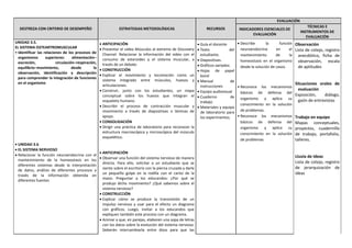 DESTREZA CON CRITERIO DE DESEMPEÑO ESTRATEGIAS METODOLÓGICAS RECURSOS
EVALUACIÓN
INDICADORES ESENCIALES DE
EVALUACIÓN
TÉCNICAS E
INSTRUMENTOS DE
EVALUACIÓN
UNIDAD 3.5.
EL SISTEMA OSTEARTROMUSCULAR
• Identificar las relaciones de los procesos de
organismos superiores: alimentación–
excreción, circulación–respiración,
equilibrio–movimiento, desde la
observación, identificación y descripción
para comprender la integración de funciones
en el organismo
 UNIDAD 3.6
 EL SISTEMA NERVIOSO
 Relacionar la función neuroendocrina con el
mantenimiento de la homeostasis en los
diferentes sistemas desde la interpretación
de datos, análisis de diferentes procesos a
través de la información obtenida en
diferentes fuentes
 ANTICIPACIÓN
 Presentar el video Músculos al extremo de Discovery
Channel. Relacionar la información del video con el
consumo de esteroides y el sistema muscular, a
través de un debate.
 CONSTRUCCIÓN
 Explicar el movimiento y locomoción como un
sistema integrado entre músculos, huesos y
articulaciones.
 Construir, junto con los estudiantes, un mapa
conceptual sobre los huesos que integran el
esqueleto humano.
 Describir el proceso de contracción muscular y
movimiento a través de diapositivas o láminas de
apoyo.
 CONSOLIDACIÓN
 Dirigir una práctica de laboratorio para reconocer la
estructura macroscópica y microscópica del músculo
esquelético.
 ANTICIPACIÓN
 Observar una función del sistema nervioso de manera
directa. Para ello, solicitar a un estudiante que se
siente sobre el escritorio con la pierna cruzada y darle
un pequeño golpe en la rodilla con el canto de la
mano. Preguntar a los educandos: ¿Por qué se
produjo dicho movimiento? ¿Qué sabemos sobre el
sistema nervioso?
 CONSTRUCCIÓN
 Explicar cómo se produce la transmisión de un
impulso nervioso y usar para el efecto un diagrama
con gráficos. Luego, invitar a los educandos que
expliquen también este proceso con un diagrama.
 Animar a que, en parejas, elaboren una sopa de letras
con los datos sobre la evolución del sistema nervioso.
Deberán intercambiarla entre dúos para que las
 Guía el docente
 Texto del
estudiante.
 Diapositivas.
 Gráficos variados
 Hojas de papel
bond
 Manual de
instrucciones
 Equipo audiovisual
 Cuaderno de
trabajo
 Materiales y equipo
de laboratorio para
los experimentos.
 Describe la función
neuroendocrina en el
mantenimiento de la
homeostasis en el organismo
desde la solución de casos.
• Reconoce los mecanismos
básicos de defensa del
organismo y aplica su
conocimiento en la solución
de problemas.
• Reconoce los mecanismos
básicos de defensa del
organismo y aplica su
conocimiento en la solución
de problemas
Observación
Lista de cotejo, registro
anecdótico, ficha de
observación, escala
de aptitudes
Situaciones orales de
evaluación
Exposición, diálogo,
gaón de entrevistas
Trabajo en equipo
Mapas conceptuales,
proyectos, cuadernillo
de trabajo, portafolio,
talleres.
Lluvia de ideas
Lista de cotejo, registro
de jerarquización de
ideas
 
