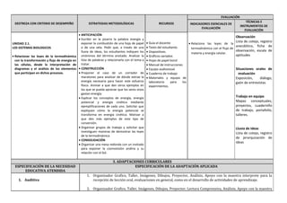 DESTREZA CON CRITERIO DE DESEMPEÑO ESTRATEGIAS METODOLÓGICAS RECURSOS
EVALUACIÓN
INDICADORES ESENCIALES DE
EVALUACIÓN
TÉCNICAS E
INSTRUMENTOS DE
EVALUACIÓN
UNIDAD 2.1.
LOS SISTEMAS BIOLOGICOS
 Relacionar las leyes de la termodinámica
con la transformación y flujo de energía en
las células, desde la interpretación de
diagramas y el análisis de los elementos
que participan en dichos procesos.
 ANTICIPACIÓN
 Escribir en la pizarra la palabra energía y
exponer la combustión de una hoja de papel
o de una vela. Pedir que, a través de una
lluvia de ideas, los estudiantes indiquen los
sinónimos del término anotado. Analizar la
lista de palabras y relacionarla con el tema a
tratar.
 CONSTRUCCIÓN
 Proponer el caso de un corredor de
maratones para analizar de dónde extrae la
energía necesaria para hacer este esfuerzo
físico. Animar a que den otros ejemplos en
los que se pueda apreciar que los seres vivos
gastan energía.
 Explicar los conceptos de energía, energía
potencial y energía cinética mediante
ejemplificaciones de cada uno. Solicitar que
expliquen cómo la energía potencial se
transforma en energía cinética. Motivar a
que den más ejemplos de este tipo de
conversión.
 Organizar grupos de trabajo y solicitar que
investiguen maneras de demostrar las leyes
de la termodinámica
 CONSOLIDACIÓN
 Organizar una mesa redonda con un invitado
para exponer la cosmovisión andina y su
relación con el Sol.
 Guía el docente
 Texto del estudiante.
 Diapositivas.
 Gráficos variados
 Hojas de papel bond
 Manual de instrucciones
 Equipo audiovisual
 Cuaderno de trabajo
 Materiales y equipo de
laboratorio para los
experimentos.
 Relaciona las leyes de la
termodinámica con el flujo de
materia y energía celular.
Observación
Lista de cotejo, registro
anecdótico, ficha de
observación, escala de
aptitudes
Situaciones orales de
evaluación
Exposición, diálogo,
gaón de entrevistas
Trabajo en equipo
Mapas conceptuales,
proyectos, cuadernillo
de trabajo, portafolio,
talleres.
Lluvia de ideas
Lista de cotejo, registro
de jerarquización de
ideas
3. ADAPTACIONES CURRICULARES
ESPECIFICACIÓN DE LA NECESIDAD
EDUCATIVA ATENDIDA
ESPECIFICACIÓN DE LA ADAPTACIÓN APLICADA
1. Auditiva
1. Organizador Grafico, Taller, Imágenes, Dibujos, Proyector, Análisis, Apoyo con la maestra interprete para la
recepción de lección oral, evaluaciones en general, como en el desarrollo de actividades de aprendizaje.
2. Organizador Grafico, Taller, Imágenes, Dibujos, Proyector, Lectura Comprensiva, Análisis, Apoyo con la maestra
 