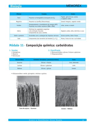 Mineral Funções Fontes
Ferro Presente na hemoglobina (transporte de O2)
Fígado, gema de ovo, carnes
e vegetais verdes
Magnésio Presente na clorofila (fotossíntese) Cereais integrais, vegetais verdes
Fosfato
Armazenamento e transferência de energia (ATP)
Presentes nos ácidos nucleicos (DNA e RNA)
Leite, carnes e cereais
Cálcio
Participa da coagulação sanguínea
e da contração muscular
Componente de ossos e dentes
Vegetais verdes, leite, laticínios e ovos
Sódio e potássio Envolvidos com a condução dos impulsos nervosos Sal de cozinha, leite e frutas
Iodo Componentes dos hormônio da tireoide (T3 e T4) Peixes, frutos do mar e sal iodado
Módulo 11· Composição química: carboidratos
Funções1.
Energéticas•	
Reserva•	
Estruturais•	
Classificação2.
Monossacarídeos: glicose, frutose e galactose•	
Oligossacarídeos•	
Dissacarídeos Unidades formadoras (monossacarídeos) Fonte
Sacarose Glicose + frutose Cana, beterraba
Lactose Glicose + galactose Leite
Maltose Glicose + glicose Cereais
Polissacarídeos: amido, glicogênio, celulose e quitina•	
AFP/JuPITERIMAGES/DINODIAPhOTOLIBRARy
Cana-de-açúcar – Sacarose
NAIRBENEDICTO/KEyDISCBRASIL
Cereais – Maltose
Enem e Vestibular Dose Dupla 06
Biologia MEMOREX
 