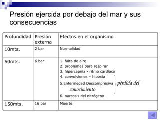 Presión ejercida por debajo del mar y sus consecuencias 1. falta de aire  2. problemas para respirar 3. hipercapnia - ritmo cardíaco 4. convulsiones – hipoxia 5.Enfermedad Descompresiva  pérdida del conocimiento 6. narcosis del nitrógeno 6 bar 50mts . Muerte  16 bar 150mts. Normalidad 2 bar 10mts. Efectos en el organismo Presión externa Profundidad 