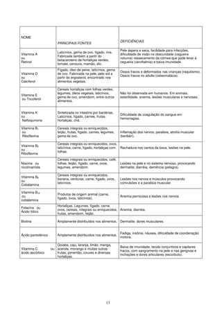 13
NOME
PRINCIPAIS FONTES
DEFICIÊNCIAS
Vitamina A
ou
Retinol
Laticínios, gema de ovo, fígado, rins.
Fabricada também a partir do
betacaroteno de hortaliças verdes,
tomate, cenoura, mamão, etc.
Pele áspera e seca, facilidade para infecções,
dificuldade de visão na obscuridade (cegueira
noturna) ressecamento da córnea que pode levar à
cegueira (xeroftalmia) e baixa imunidade.
Vitamina D
ou
Calciferol
Fígado, óleo de peixe, laticínios, gema
de ovo. Fabricada na pele, pelo sol a
partir do ergosterol, encontrado nos
alimentos vegetais.
Ossos fracos e deformados nas crianças (raquitismo).
Ossos fracos no adulto (osteomalácia).
Vitamina E
ou Tocoferol
Cereais hortaliças com folhas verdes,
legumes, óleos vegetais, laticínios,
gema de ovo, amendoim, entre outros
alimentos.
Não foi observada em humanos. Em animais,
esterilidade, anemia, lesões musculares e nervosas.
Vitamina K
ou
Naftoquinona
Sintetizada no intestino por bactérias,
Laticínios, fígado, carnes, frutas,
hortaliças, chá.
Dificuldade de coagulação do sangue em
hemorragias.
Vitamina B1
ou
Riboflavina
Cereais integrais ou enriquecidos,
feijão, frutas, fígado, carnes, legumes,
gema de ovo.
Inflamação dos nervos, paralisia, atrofia muscular
(beribéri).
Vitamina B2
ou
Riboflavina
Cereais integrais ou enriquecidos, ovos,
laticínios, carne, fígado, hortaliças com
folhas.
Rachadura nos cantos da boca, lesões na pele.
Niacina ou
nicotinamida
Cereais integrais ou enriquecidos, café,
folhas, feijão, fígado, carne, ovos,
legumes, amendoim.
Lesões na pele e no sistema nervoso, provocando
dermatite, diarréia, demência (pelagra).
Vitamina B6
ou
Cobalamina
Cereais integrais ou enriquecidos,
banana, verduras, carne, fígado, ovos,
laticínios.
Lesões nos nervos e músculos provocando
convulsões e a paralisia muscular.
Vitamina B12
ou
cobalamina
Produtos de origem animal (carne,
fígado, ovos, laticínios).
Anemia perniciosa e lesões nos nervos.
Folacina ou
Ácido fólico
Hortaliças. Legumes, fígado, carne,
ovos, cereais, integrais ou enriquecidos,
frutas, amendoim, feijão.
Anemia, diarréia.
Biotina Amplamente distribuídos nos alimentos. Dermatite, dores musculares.
Ácido pantotênico Amplamente distribuídos nos alimentos.
Fadiga, insônia, náusea, dificuldade de coordenação
motora.
Vitamina C ou
ácido ascórbico
Goiaba, caju, laranja, limão, manga,
acerola, morango e muitas outras
frutas; pimentão, couves e diversas
hortaliças.
Baixa de imunidade, tecido conjuntivos e capilares
fracos, com sangramento na pele e nas gengivas e
inchações e dores articulares (escorbuto).
 