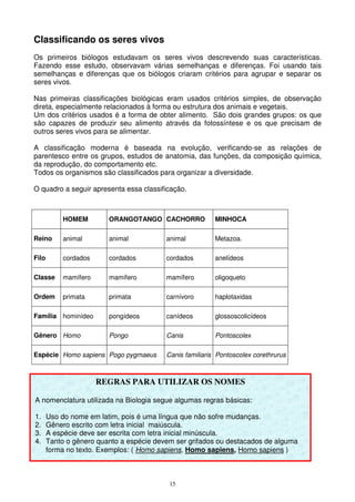 15
Classificando os seres vivos
Os primeiros biólogos estudavam os seres vivos descrevendo suas características.
Fazendo esse estudo, observavam várias semelhanças e diferenças. Foi usando tais
semelhanças e diferenças que os biólogos criaram critérios para agrupar e separar os
seres vivos.
Nas primeiras classificações biológicas eram usados critérios simples, de observação
direta, especialmente relacionados à forma ou estrutura dos animais e vegetais.
Um dos critérios usados é a forma de obter alimento. São dois grandes grupos: os que
são capazes de produzir seu alimento através da fotossíntese e os que precisam de
outros seres vivos para se alimentar.
A classificação moderna é baseada na evolução, verificando-se as relações de
parentesco entre os grupos, estudos de anatomia, das funções, da composição química,
da reprodução, do comportamento etc.
Todos os organismos são classificados para organizar a diversidade.
O quadro a seguir apresenta essa classificação.
HOMEM ORANGOTANGO CACHORRO MINHOCA
Reino animal animal animal Metazoa.
Filo cordados cordados cordados anelídeos
Classe mamífero mamífero mamífero oligoqueto
Ordem primata primata carnívoro haplotaxidas
Família hominídeo pongídeos canídeos glossoscolicídeos
Gênero Homo Pongo Canis Pontoscolex
Espécie Homo sapiens Pogo pygmaeus Canis familiaris Pontoscolex corethrurus
REGRAS PARA UTILIZAR OS NOMES
A nomenclatura utilizada na Biologia segue algumas regras básicas:
1. Uso do nome em latim, pois é uma língua que não sofre mudanças.
2. Gênero escrito com letra inicial maiúscula.
3. A espécie deve ser escrita com letra inicial minúscula.
4. Tanto o gênero quanto a espécie devem ser grifados ou destacados de alguma
forma no texto. Exemplos: ( Homo sapiens, Homo sapiens, Homo sapiens )
 