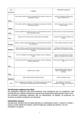 7
SAIS
MINERAIS
FUNÇÕES
PRINCIPAIS ALIMENTOS
Cálcio
Forma ossos e dentes; atua no funcionamento dos músculos e nervos e na
coagulação do sangue.
Laticínios, hortaliças de folhas verdes
(brócolis, espinafre, etc.).
Fósforo
Forma ossos e dentes; participa na transferência de energia e da molécula
dos ácidos nucléicos.
Carnes, aves, peixes, ovos, laticínios,
feijões, ervilhas.
Sódio
Ajuda no equilíbrio dos líquidos do corpo e no funcionamento dos nervos e
das membranas da célula.
Sal de cozinha e sal natural dos alimentos.
Cloro
Age junto com o sódio e forma o ácido clorídrico do estômago. Encontra-se combinado ao sódio no sal
comum.
Potássio
Age com o sódio no equilíbrio de líquidos e no funcionamento dos nervos e
das membranas.
Frutas, verduras, feijão, leite, cereais.
Magnésio
Forma a clorofila, atua em várias reações químicas junto com enzimas e
vitaminas; ajuda na formação dos ossos e no funcionamento de nervos e
músculos.
Hortaliças de folhas verdes, cereais,
peixes, carnes, ovos, feijão, soja, banana.
Ferro
Forma a hemoglobina, que ajuda a levar oxigênio e atua na respiração
celular.
Fígado, carnes, gema de ovo, pinhão,
legumes e hortaliças de folhas verdes.
Iodo
Faz parte dos hormônios da tireóide, que controlam a taxa de oxidação da
célula e o crescimento.
Sal de cozinha iodado, peixes e frutos do
mar.
Flúor
Fortalece ossos e dentes.
Água fluoretada, peixes, chás e em
pequena quantidade em todos os
alimentos.
Manganês
Ajuda a regular diversas reações químicas. Cereais, hortaliças e frutas.
Cobre
Ajuda na produção de hemoglobina, na formação do pigmento que dá cor à
pele (melanina) e participa das enzimas da respiração.
Bem distribuído nos alimentos,
principalmente fígado, carnes e frutos do
mar.
Constituintes orgânicos da célula
Os compostos orgânicos são estruturalmente mais complexos que os inorgânicos. São
constituídos por cadeias carbônicas e geralmente sintetizados pelos próprios seres vivos.
Os principais compostos orgânicos são os carboidratos, os lipídios, as proteínas, as
enzimas, os ácidos nucléicos e as vitaminas.
Carboidrato (açúcar)
Os açúcares, também denominados glicídios ou carboidratos (carbo = carbono e hidrato =
H2O) ou ainda hidrato de carbono, são formados por cadeias de carbono, rico em
hidrogênio e oxigênio.
 