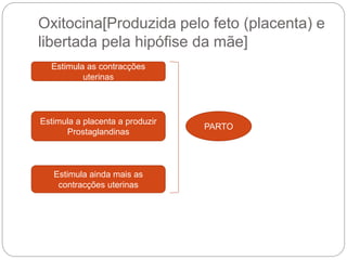 Oxitocina[Produzida pelo feto (placenta) e
libertada pela hipófise da mãe]
Estimula as contracções
uterinas
Estimula a placenta a produzir
Prostaglandinas
Estimula ainda mais as
contracções uterinas
PARTO
 