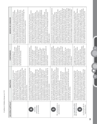 ©SantillanaS.A.Prohibidasufotocopia.Ley11.723
3
SECCIÓN⁄CAPÍTULOOBJETIVOSCONTENIDOSMODOSDECONOCER
protobiontescomoantecesoresdelasprimeras
células.Reflexionarsobrelosalcancesylas
limitacionesdelasdiversashipótesissobreel
origendelavida.Interpretarlaimportanciade
lamembranaenlosprotobiontes.Relacionarel
experimentodeMilleryUreyconlahipótesisde
OparinyHaldane.Analizarelcaminotranscurrido
desdelosprotobionteshastalosprimerosseres
vivos.Interpretarcómoevolucionólanutriciónde
losprimerosseresvivos.
delosprotobiontes.El
experimentodeMilleryUrey.
Lanutricióndelosprimeros
seresvivos.Delosprotobiontes
alasprotocélulas.Evoluciónde
lasformasdenutrición.
importanciadelaaparicióndeunamembranaen
losprotobiontes.AnálisisdelaexperienciadeMiller
yUrey,ysurelaciónconlahipótesisdeOpariny
Haldane.Identificacióndelasdiferenciasqueexisten
entrelosdiversosprotobiontes.Interpretacióndela
evolucióndelanutricióndelosprimerosseresvivos.
Análisisdeunapelículadecienciaficcióndesdeun
puntodevistacientífico.Lecturasobreelhallazgode
estromatolitosenlaPunaargentina.
4
Células
procariotas
yeucariotas
Analizarlavariedaddeprotobiontesysutransición
hastalosprogenotes.Interpretarlafunciónde
lamembranaplasmáticaenlosprotobiontes.
Identificarlascaracterísticasdelascélulas
procariotasyeucariotas.Analizarlasdiferencias
entrecélulasanimalesyvegetales.Reconocerlos
orgánulosdeunacélulaeucariotayexplicarsus
funciones.Analizarlafuncióndelnúcleo.Describir
ladiversidaddecélulaseucariotas.Interpretarla
teoríaendosimbiótica.Analizarlarelaciónentre
lasendosimbiosissecundariasyelorigendela
diversidadcelular.Comprenderlarelaciónentrela
funcióndelADNyladiversidadcelular.Analizarla
teoríadelancestrocomún.
Antecesoresdelasprimeras
células.Lascélulasprocariotas.
Diversidaddelascélulas
procariotas.Lascélulas
eucariotas.Elcitoplasmaylos
orgánuloscelulares.Elnúcleo
celular.Diversidaddelas
célulaseucariotas.Elorigen
delascélulaseucariotasy
delnúcleocelular.Elorigen
deladiversidadcelular.La
diversidadcelularyelADN.El
ancestrocomún.
Interpretacióndelaevolucióndelossistemas
macromoleculares.Análisisdelasdiferenciasentre
losprogenotesylosprotobiontes.Identificación
delascélulasprocariotas,desudiversidadysu
función.Enumeracióndelosorgánulospresentes
enlacélulaeucariotaysusfunciones.Comparación
entrecélulasprocariotasyeucariotas,animalesy
vegetales.Reflexiónsobreelorigendecloroplastosy
mitocondrias.Análisisdelateoríadeendosimbiosis.
Lecturacríticasobreeltamañodelascélulas
procariotasyeucariotas.Análisisdeunapelícula
desdeunamiradacientífica.Lecturasobrelacreación
argentino-chilenadeunvideojuegoparaenseñar
biologíacelular.
5
Deunicelularesa
pluricelulares
Analizardesdeunaperspectivacientíficaelorigen
delosorganismospluricelulares.Describirlos
diferentesgradosdecomplejidadqueexistenen
cadaunodelosnivelesdeorganizacióndelosseres
vivos.Interpretarlafunciónquecumplelamitosis
enlosorganismosunicelulares.
Reconocerotrosmecanismosdereproducción
asexual.Comprenderlafunciónquetienela
mitosisenelcrecimientodelosorganismos
pluricelulares.Entenderlarelaciónqueexisteentre
lafuncióndelADNyladiferenciacióncelular.
Comprenderlaimportanciadelmicroscopioenel
estudiodelascélulas.
Caminoalapluricelularidad.
Ventajasdelapluricelularidad.
Nivelesdeorganizaciónde
losseresvivos.Lamitosisy
sufunciónenlosorganismos
unicelulares.Elciclocelular.
Lasetapasdelamitosis.Otros
mecanismosdereproducción
asexual:lamitosisyla
diferenciacióncelularenlos
organismospluricelulares.
Delmicroscopioalateoría
celular.Lasobservaciones
microscópicas.
Interpretacióndelamayoreficienciadelosorganismos
pluricelularesconrespectoalosunicelulares,
debidoasuespecializacióncelularyaladivisión
deltrabajo.Descripcióndelosdiversosgradosde
complejidadenlosseresvivos.Análisisdelarelación
entrelamitosisyelaumentodelapoblaciónenlos
individuosunicelularesylareparacióndetejidosen
losorganismospluricelulares.Reconocimientodeotros
mecanismosdereproducciónasexual.Comprensiónde
larelaciónentrelafuncióndelADNyladiferenciación
celular.Análisisdelusodelmicroscopioenelestudiode
lascélulas.Análisisdeunaobradeartehechaconalgas
desdeelpuntodevistacientífico.Lecturadeldesarrollo
argentinodemicroalgascomoalimentoycombustible.
Lareproducción
delosseresvivos
6
Lafuncióndela
reproducción
Comprenderlaimportanciadelareproducción
enlasupervivenciadelasespecies.Identificar
lasdiferenciasentrelareproducciónsexualyla
asexual.Distinguirlasparticularidadesdelos
individuosdioicos,monoicosyhermafroditas.
Investigarlashipótesissobreelorigendela
reproducciónsexual.Compararlasventajasylas
desventajasdelareproducciónsexualyasexual.
Elorigendelosseresvivos.La
reproducciónylasespecies.
Tiposdereproducción.Sexos
separados,sexosjuntos.
Origendelareproducción
sexual.Ventajasydesventajas
deambostiposdereproducción.
Reproducciónyadaptación.
Comprensióndelaimportanciadelareproducción.
Análisisdelasdiferenciasentrelareproducción
sexualylaasexual.Descripciónlosindividuosdioicos,
monoicosyhermafroditas.Investigacióndelas
diversashipótesissobreelorigendelareproducción
sexual.Comparacióndelasventajasylasdesventajas
entrelareproducciónsexualylaasexual.Clasificación
delosdiferentestiposdereproducciónsexualyde
 